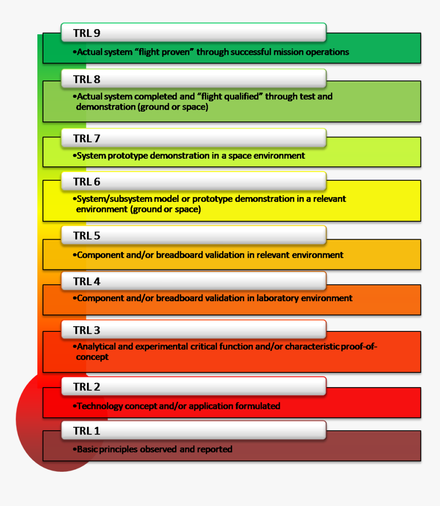 Technology Readiness Level, HD Png Download