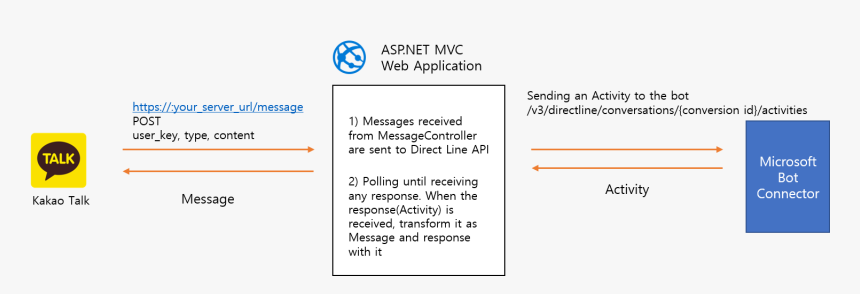 Kakao Talk Connection Diagram - Azure Api App, HD Png Download