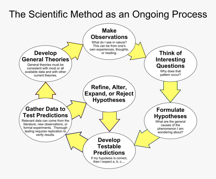 Scientific Method, HD Png Download