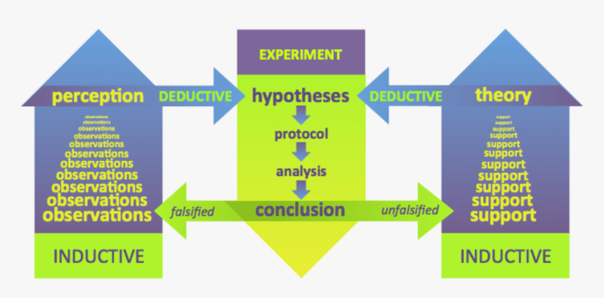 Deductive Inductive Reasoning, HD Png Download