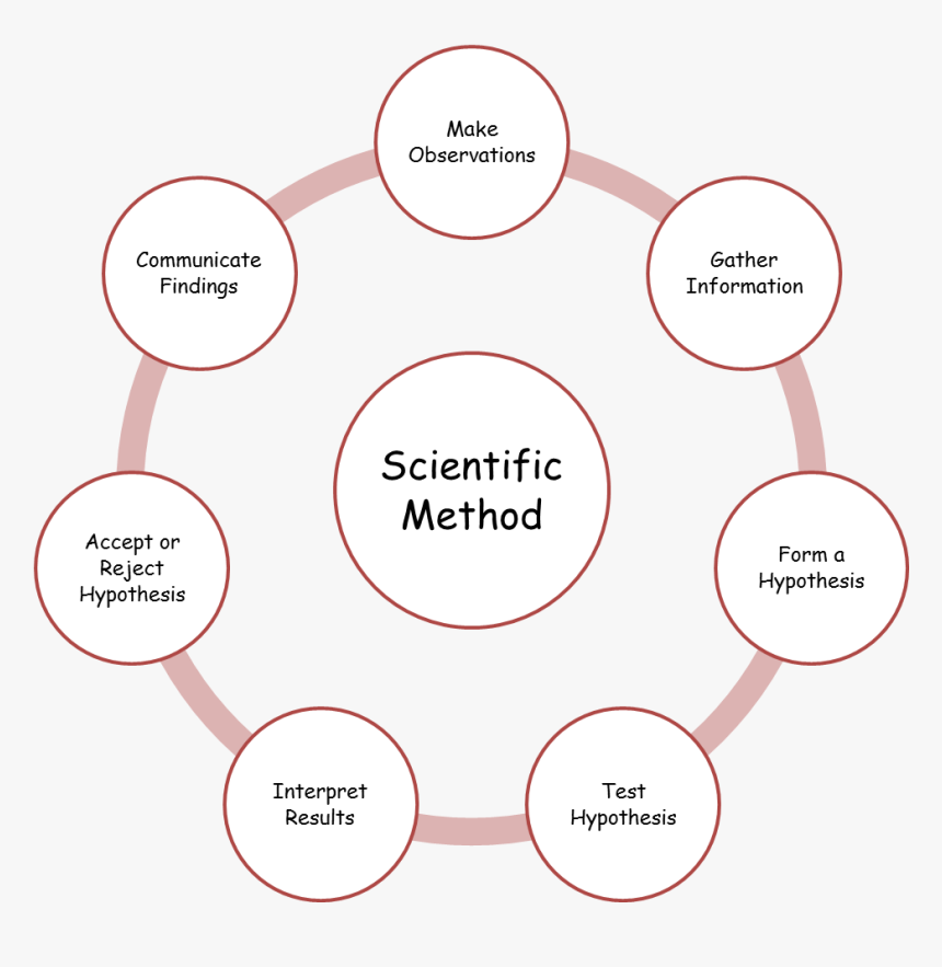 The Framework I Use When Teaching The Scientific Method - Policy Rate And Reserve Ratio, HD Png Download