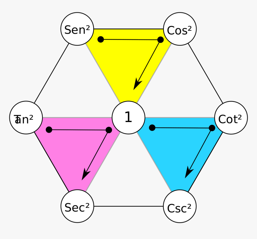 Transparent Hexagono Png - Hexagono De Identidades Trigonometricas, Png Download