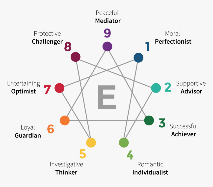 Enneagram Types, HD Png Download
