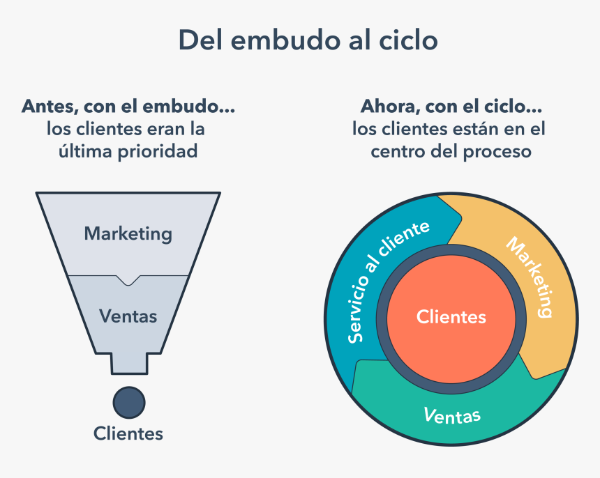 Hubspot Flywheel Vs Funnel, HD Png Download