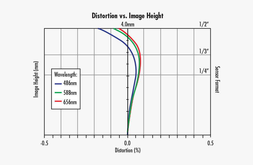 Lens Distortion Curve, HD Png Download