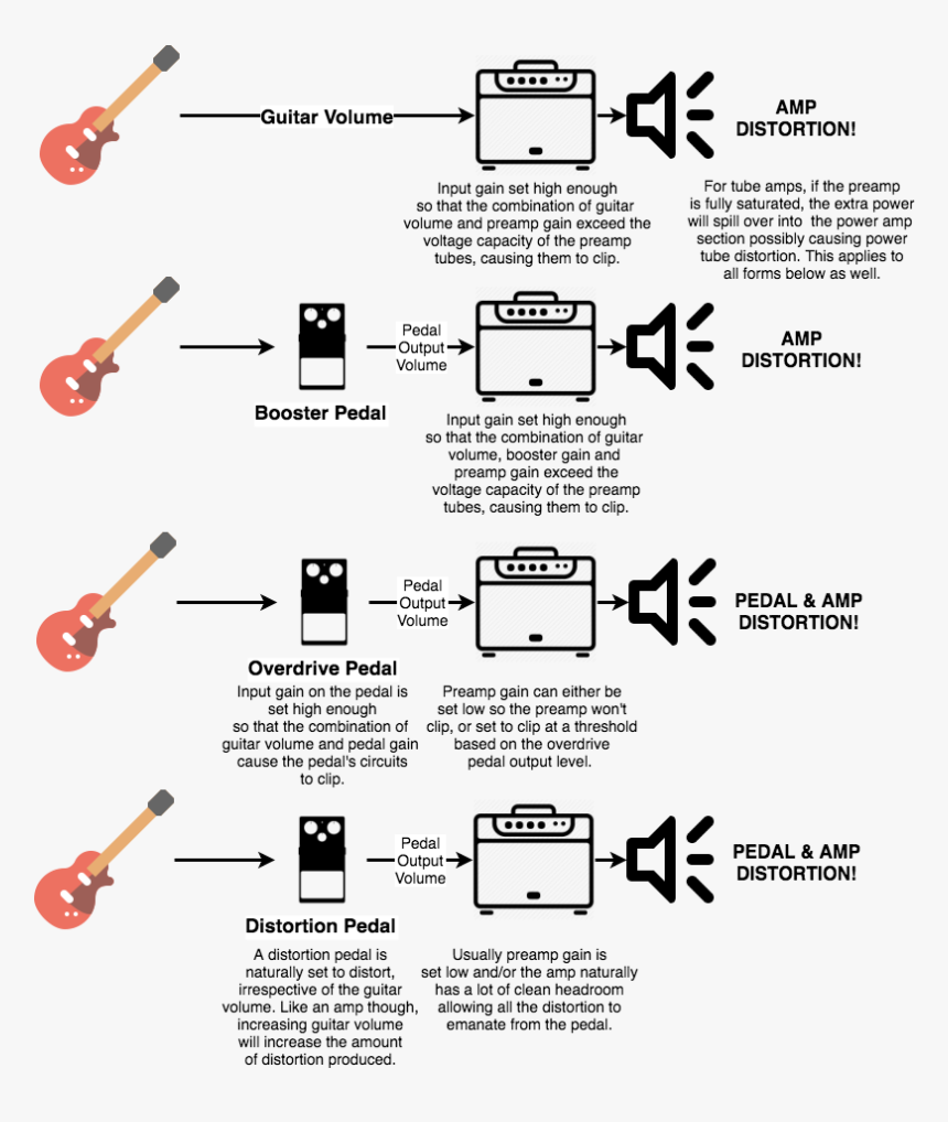 Distortion Overdrive Vs Distortion, HD Png Download , Transparent Png