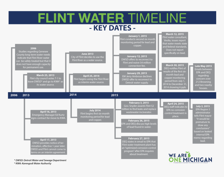 Flint Timeline Sort, HD Png Download
