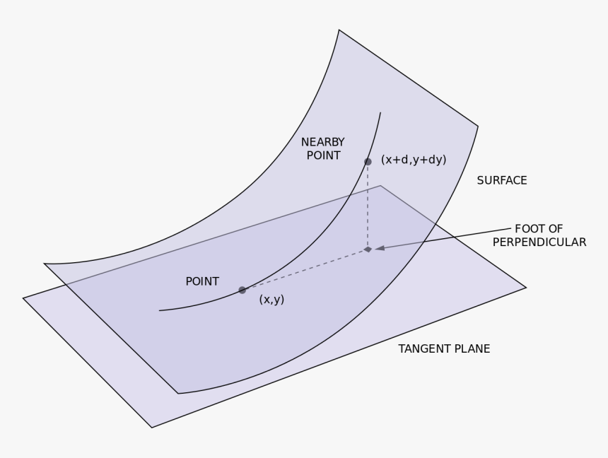 Second Fundamental Form, HD Png Download