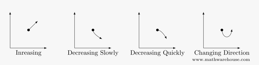 Decrease At Increasing Rate, HD Png Download