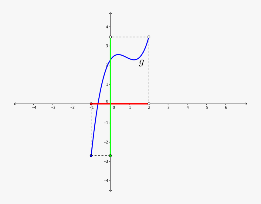 Domain And Range - Plot, HD Png Download