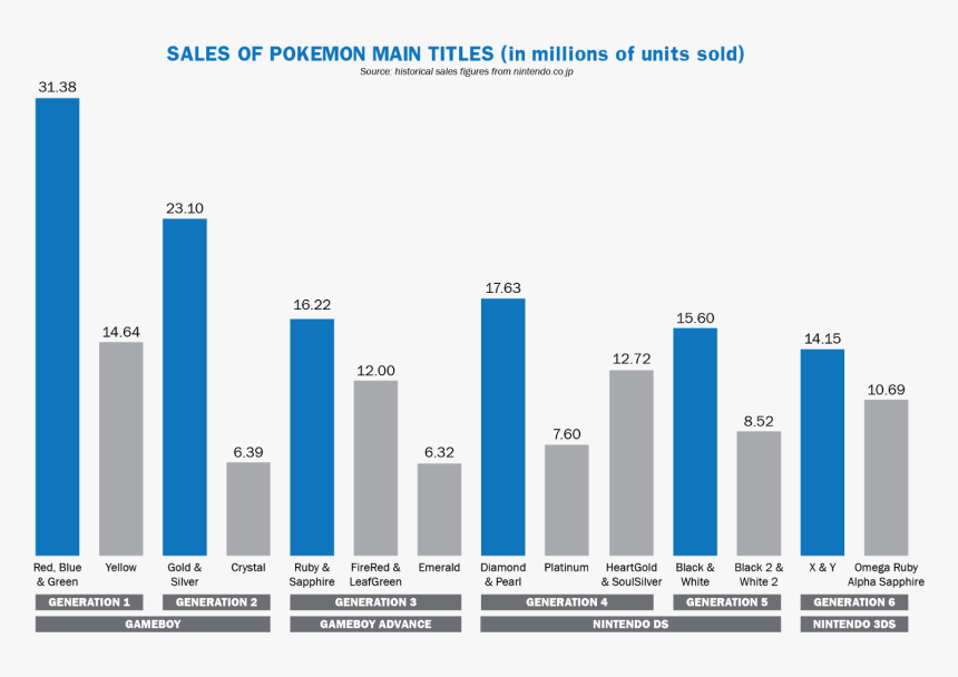 Transparent Sold Banner Png - Pokemon Best Selling Game, Png Download