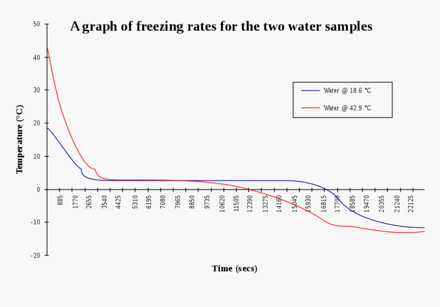 Mpemba Effect, HD Png Download