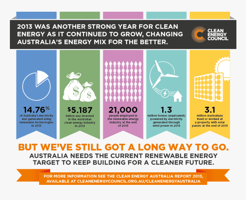 Renewable Energy Statistics Australia, HD Png Download