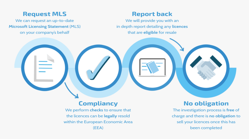 Sell Your Licences, HD Png Download