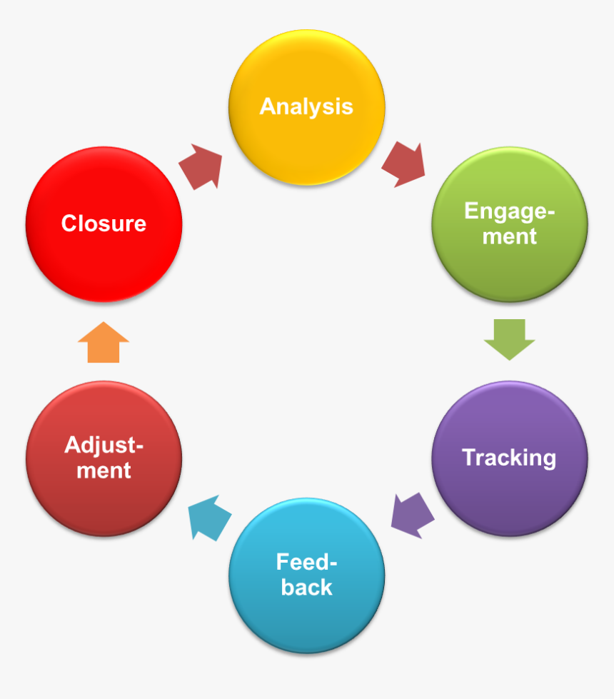Transparent Why Choose Us Png - Vicious Cycle Of Stress, Png Download