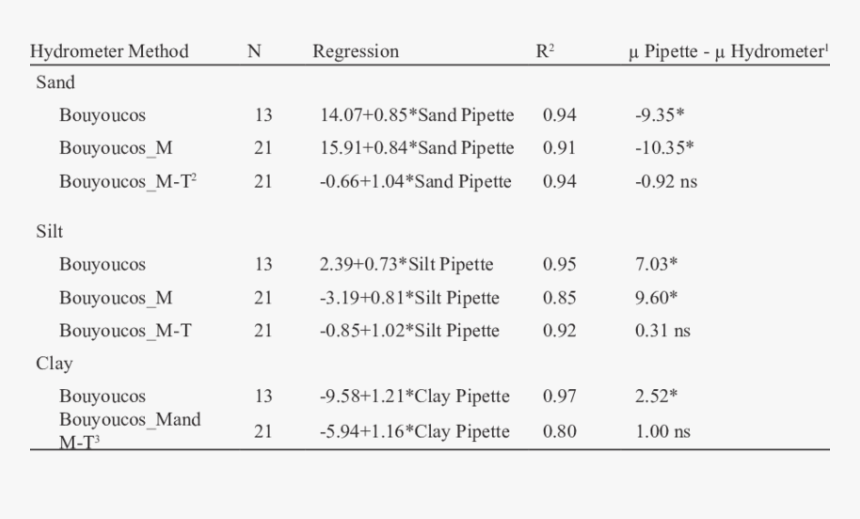 Determination Of Soil Texture By Hydrometer Method, HD Png Download