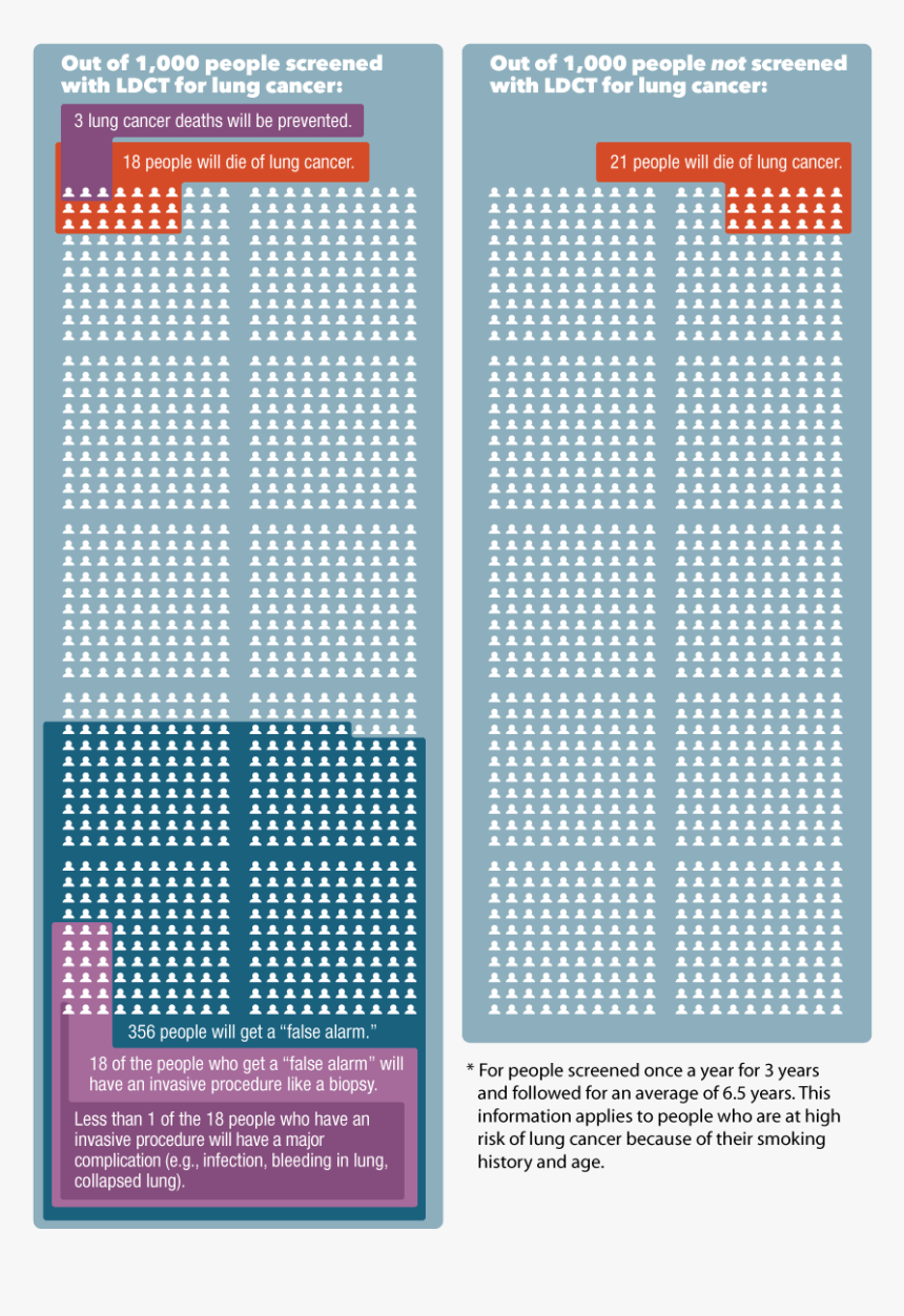 Possible Benefits And Harms Of Lung Cancer Screening - Lung Cancer Screening Tool, HD Png Download