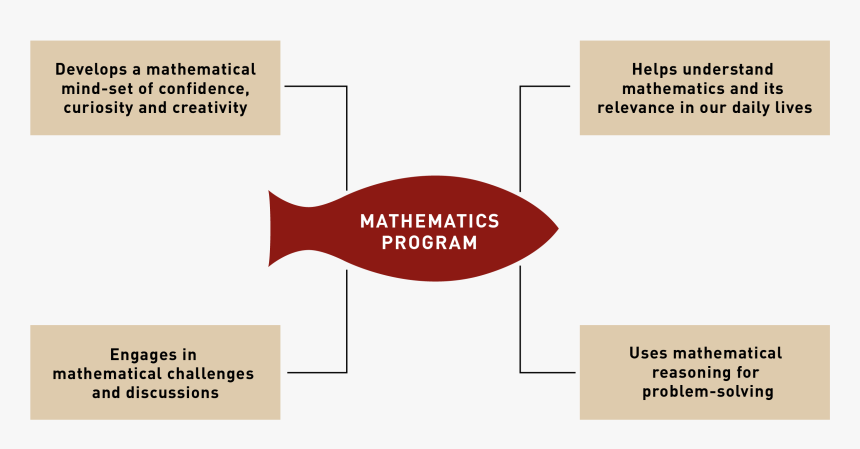 Learning Area In Mathematics, HD Png Download
