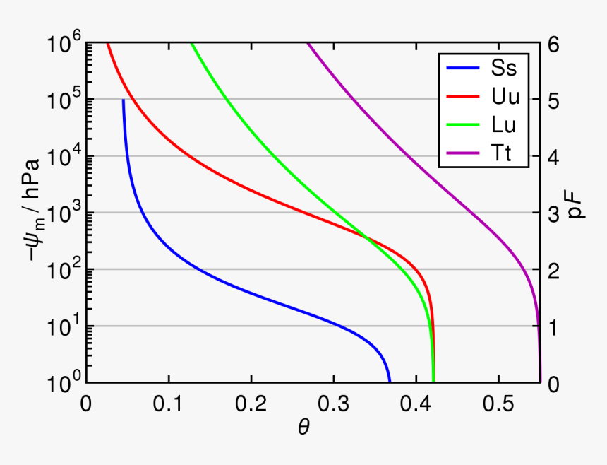 Ton Sand Schluff Feldkapazität, HD Png Download