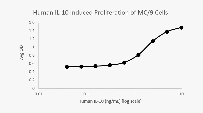 Qp1151 Il10 / Interleukin-10 - Plot, HD Png Download