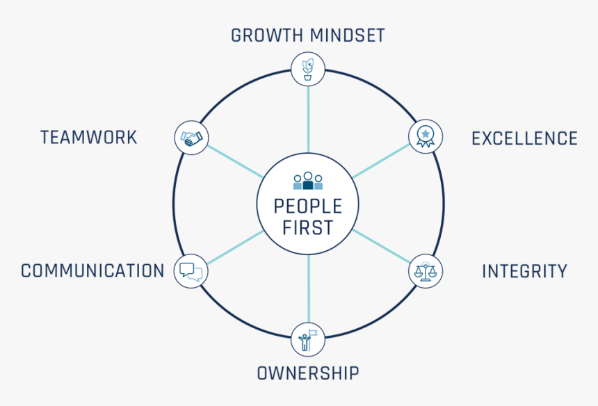 Executech Values Circle - Democratic Party, HD Png Download