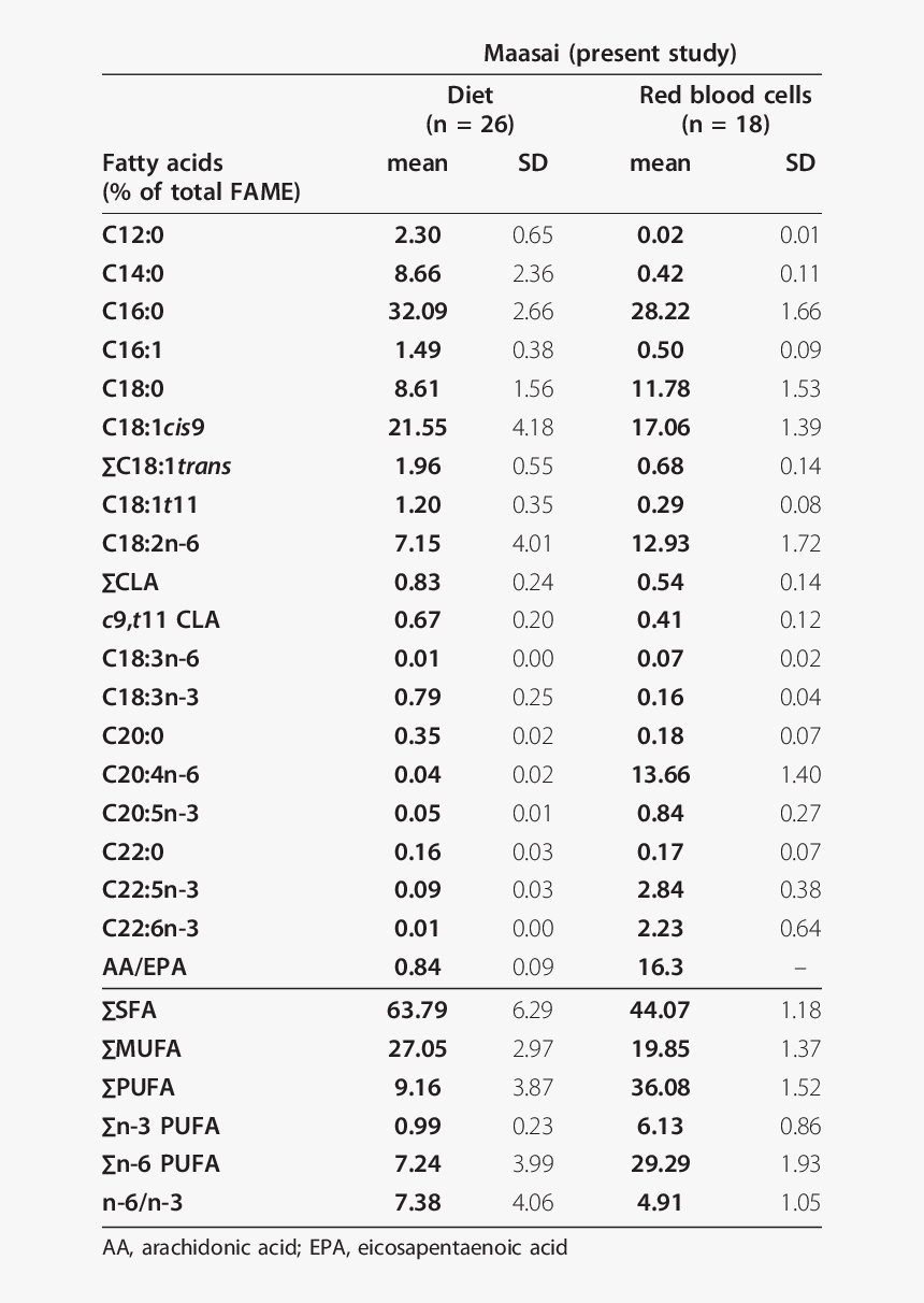 Table Of Absorbed Doses For Pet Ct, HD Png Download