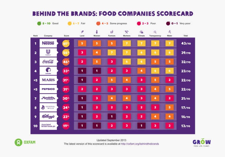 Oxfam Scorecard, HD Png Download