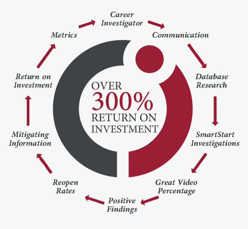 Return On Investment - Circle, HD Png Download