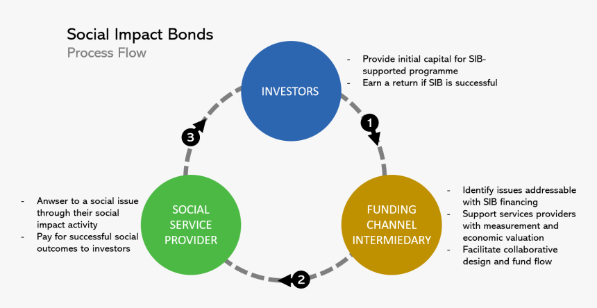 Social Investment, HD Png Download