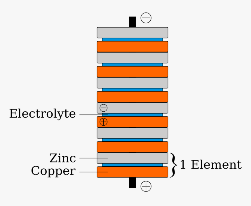 Transparent Penny Clipart Png - Voltaic Pile, Png Download
