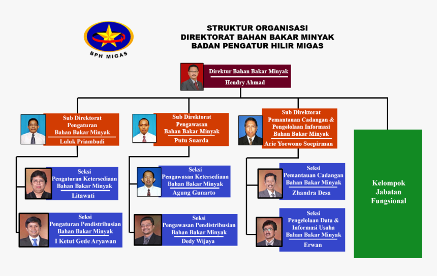 Bph Migas, HD Png Download