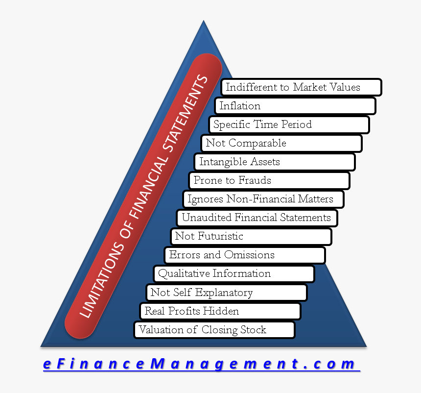 Limitations Of Financial Statements - Limitations Of Financial Market, HD Png Download