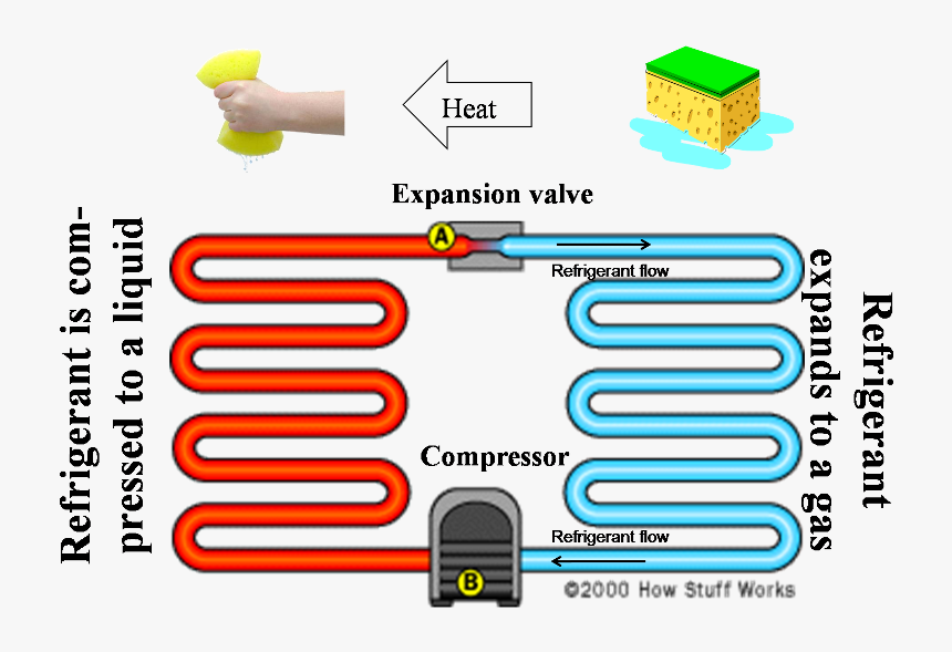 How Does It Move Heat - Does An Air Conditioner Work, HD Png Download