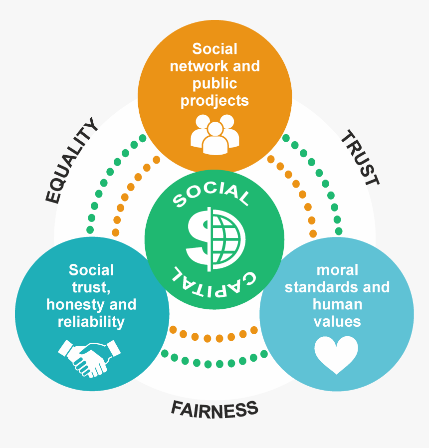 Social Capital, HD Png Download