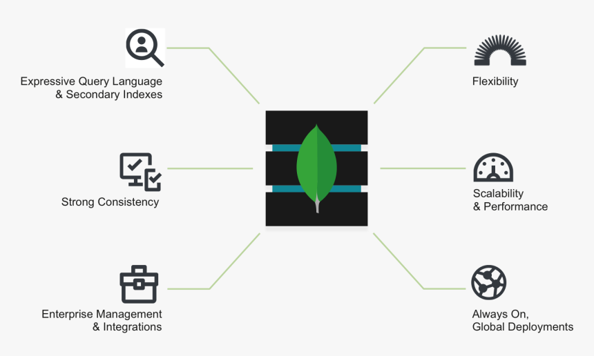 Mongodb - Mongodb Advantages, HD Png Download