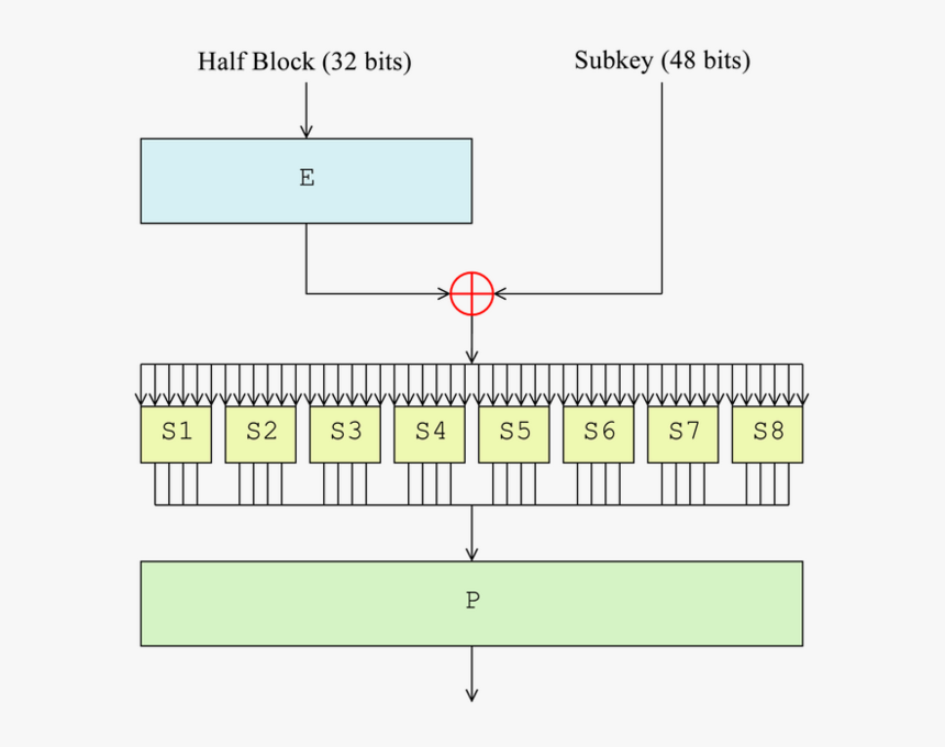Data Encryption Standard Infobox Diagram - Substitution Box In Des, HD Png Download