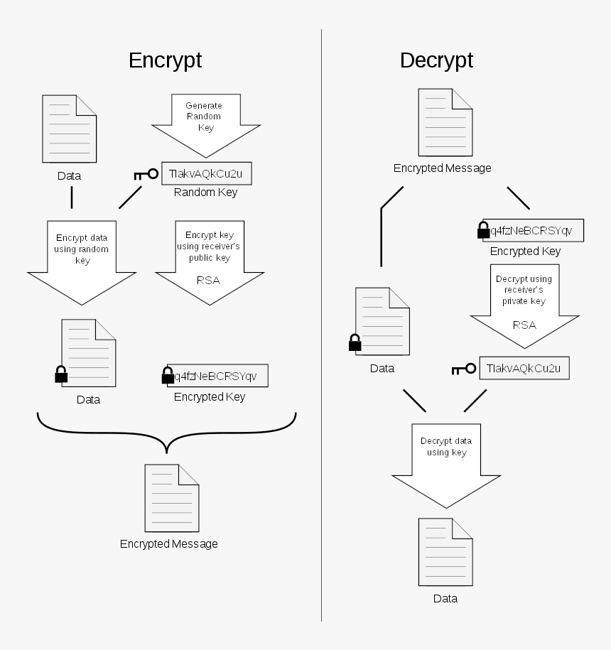 Pretty Good Privacy Diagram, HD Png Download
