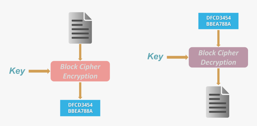 Block Cipher Aht Is Cryptography Edureka - Sign, HD Png Download