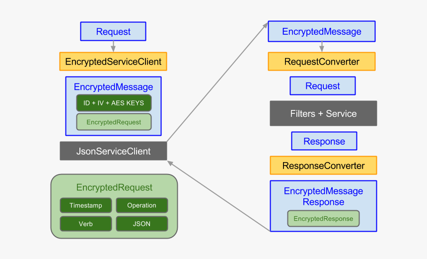 Encrypted Message Service, HD Png Download