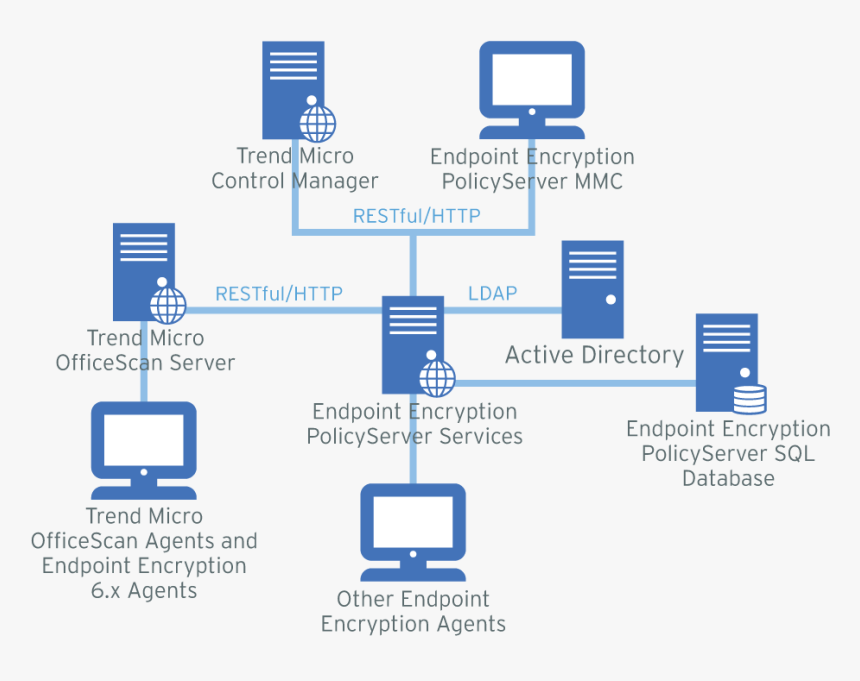 Trendmicro Control Manager Diagram, HD Png Download