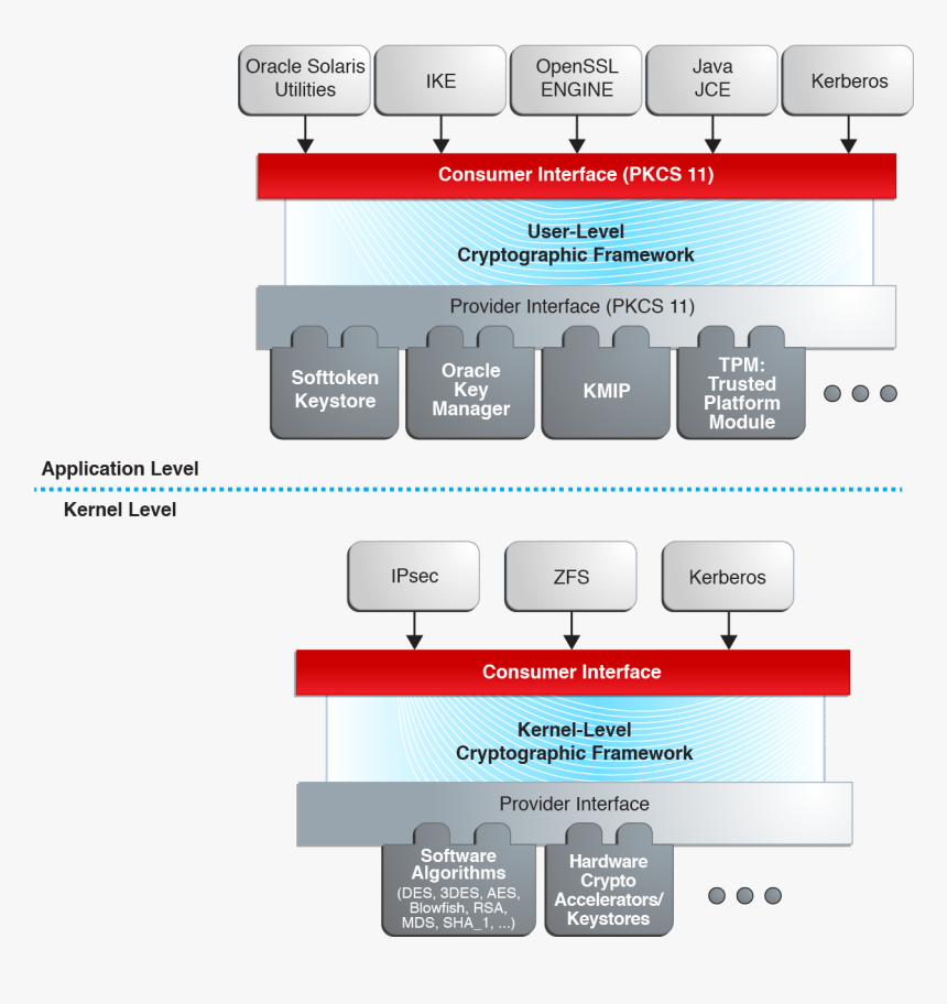 Oracle Solaris 11.4 Fips, HD Png Download