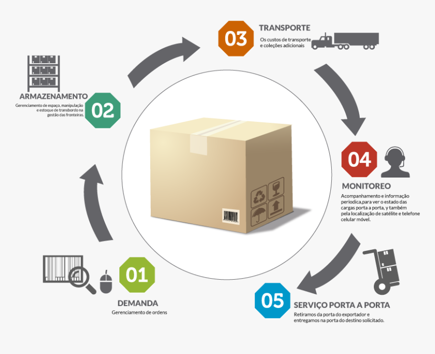 Delivery Process Gotrans Portugues - Wholesaling, HD Png Download