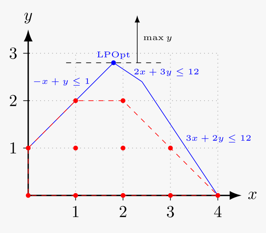 Integer Programming Model, HD Png Download