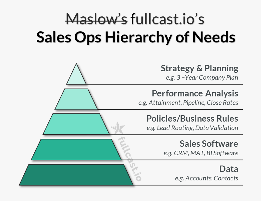 Blog Image - Maslow's Hierarchy Of Needs Sales, HD Png Download