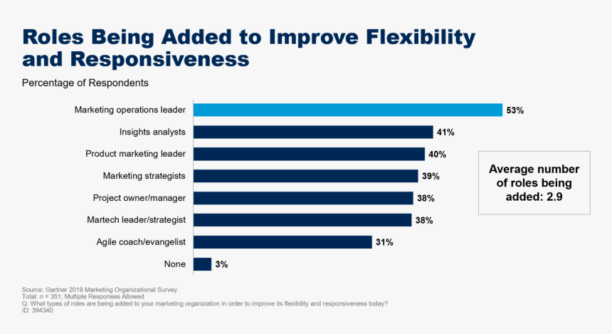 Gartner Marketing Organizations 2019, HD Png Download