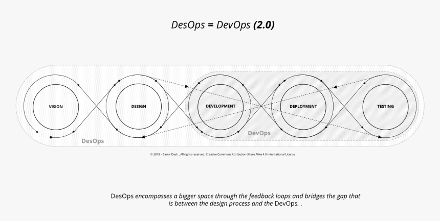 Desops Is “devops - Circle, HD Png Download