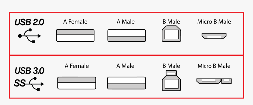 0 And - Difference Between Usb 2.0, HD Png Download