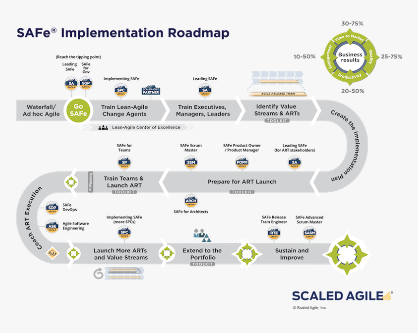 Scaled Agile Implementation Roadmap, HD Png Download