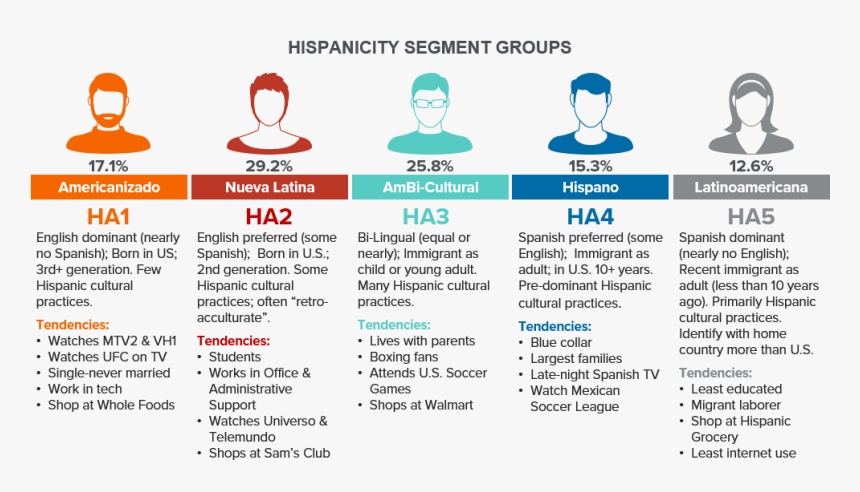 Hispanic Segment Groups - Style, HD Png Download