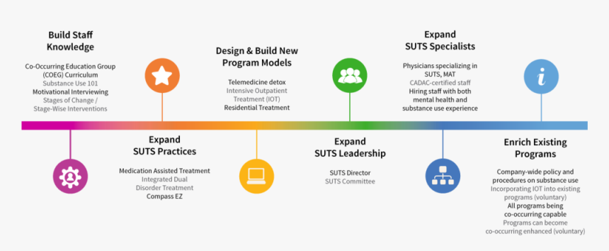 Suts Plan At A Glance - Mental Health Stages, HD Png Download